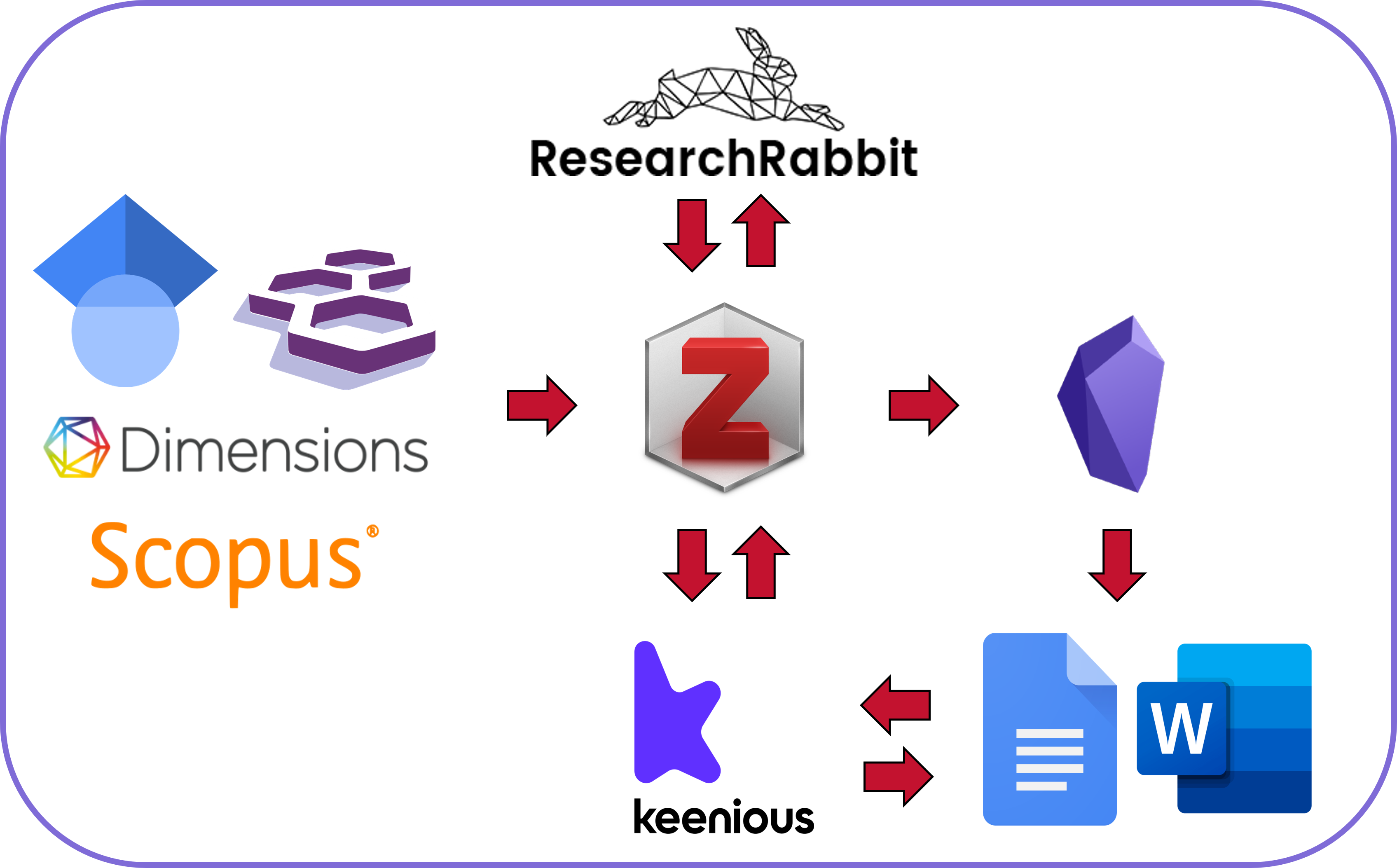 A Flow Diagram of Knowledge Discovery Across Tools like Google Scholar, Zotero, Obsidian, Google Docs, and Research Rabbit.